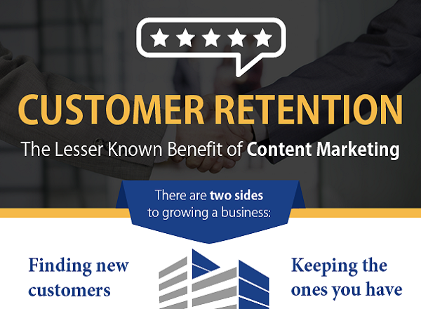 Customer Retention the Lesser Known Benefit of Content Marketing
